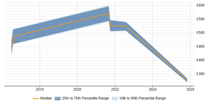 Contractor daily rate distribution trend for jobs in Wokingham citing Technology Strategy