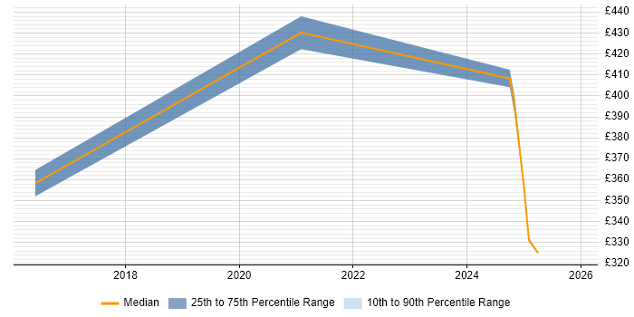 Contractor daily rate distribution trend for jobs in Wokingham citing Telnet