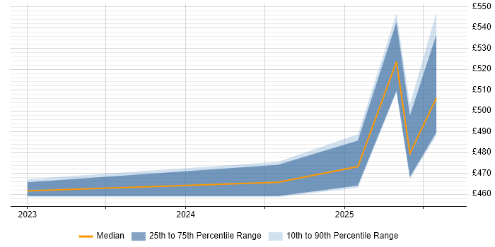 Contractor daily rate distribution trend for jobs in Wokingham citing Terraform