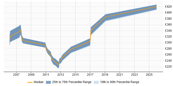 Contractor daily rate distribution trend for Test Analyst job vacancies in Wokingham