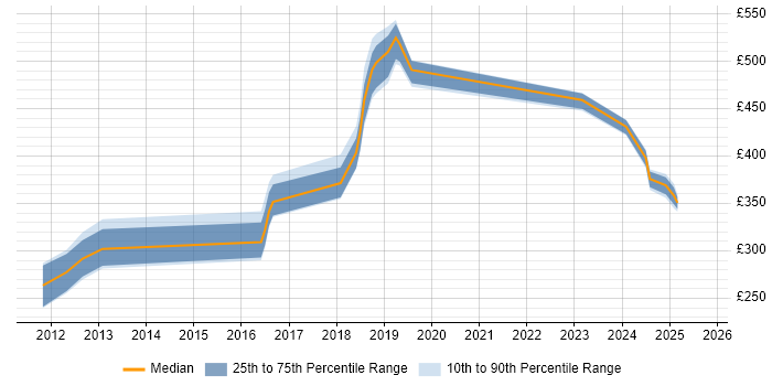 Contractor daily rate distribution trend for jobs in Wokingham citing Test Automation