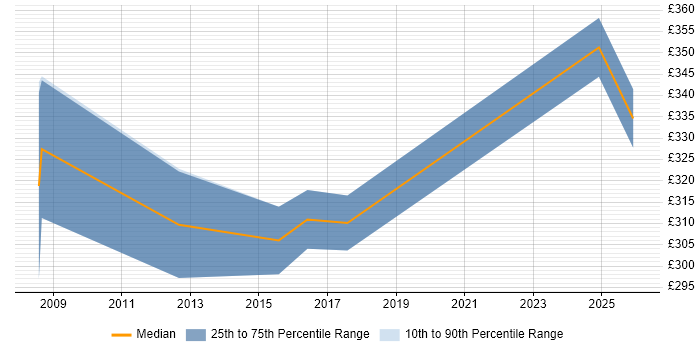 Contractor daily rate distribution trend for Test Engineer job vacancies in Wokingham