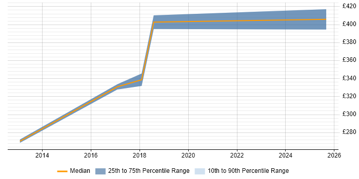 Contractor daily rate distribution trend for Test Leader job vacancies in Wokingham