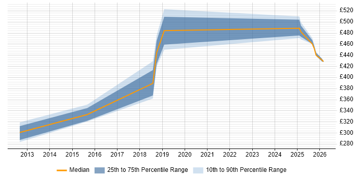 Contractor daily rate distribution trend for jobs in Wokingham citing Test Management
