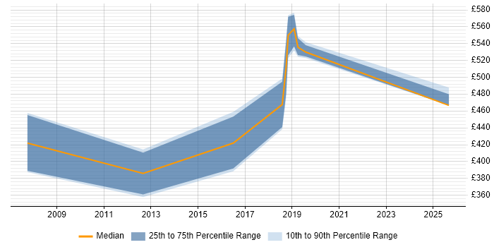 Contractor daily rate distribution trend for Test Manager job vacancies in Wokingham Contractor daily rate distribution trend for Test Manager job vacancies in Wokingham