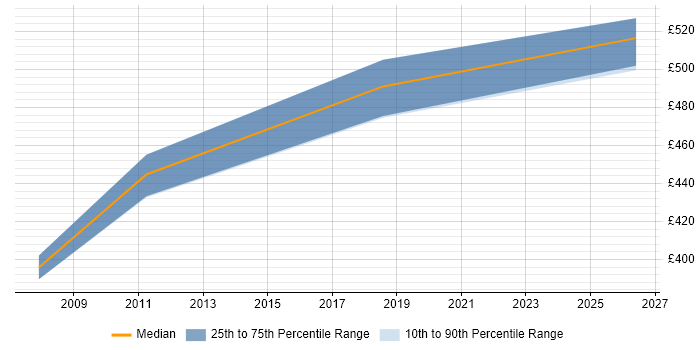 Contractor daily rate distribution trend for jobs in Wokingham citing Test Planning