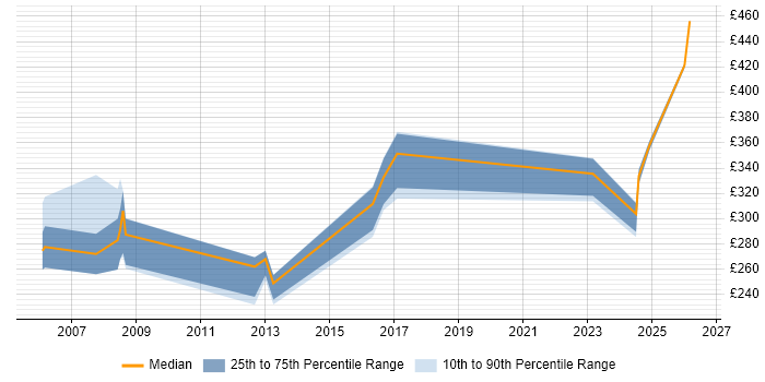 Contractor daily rate distribution trend for jobs in Wokingham citing Test Scripting