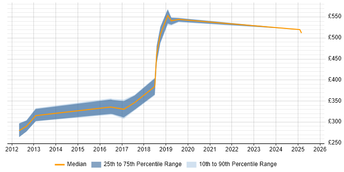 Contractor daily rate distribution trend for jobs in Wokingham citing Test Strategy