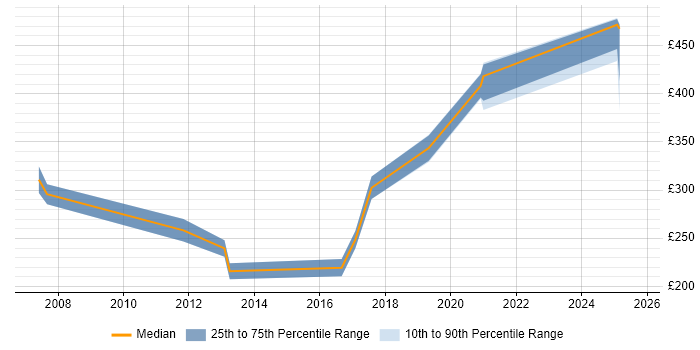 Contractor daily rate distribution trend for Tester job vacancies in Wokingham