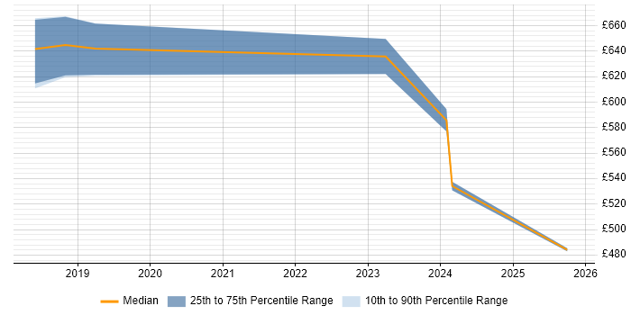 Contractor daily rate distribution trend for jobs in Wokingham citing Thought Leadership