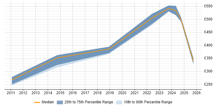 Contractor daily rate distribution trend for jobs in Wokingham citing Time Management