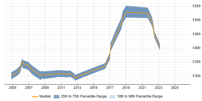 Contractor daily rate distribution trend for jobs in Wokingham citing Unix