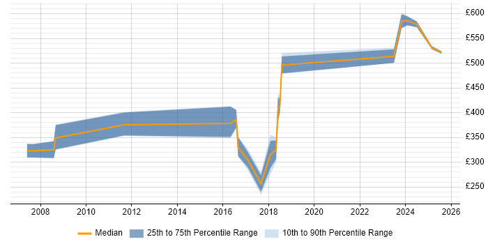 Contractor daily rate distribution trend for jobs in Wokingham citing User Acceptance Testing
