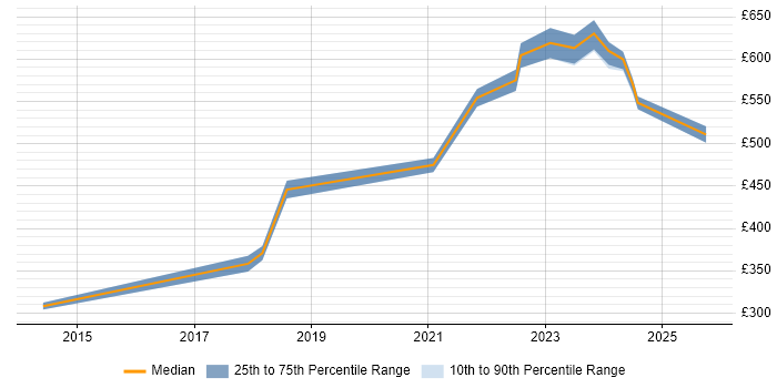 Contractor daily rate distribution trend for jobs in Wokingham citing User Stories