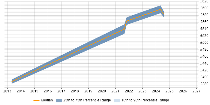 Contractor daily rate distribution trend for UX Designer job vacancies in Wokingham