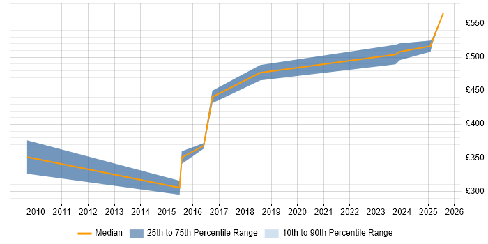 Contractor daily rate distribution trend for jobs in Wokingham citing Validation Contractor daily rate distribution trend for jobs in Wokingham citing Validation
