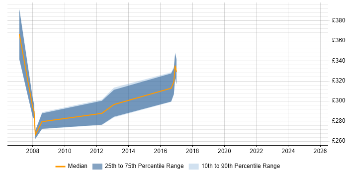Contractor daily rate distribution trend for jobs in Wokingham citing VB