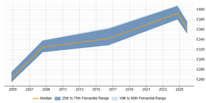Contractor daily rate distribution trend for jobs in Wokingham citing VBScript