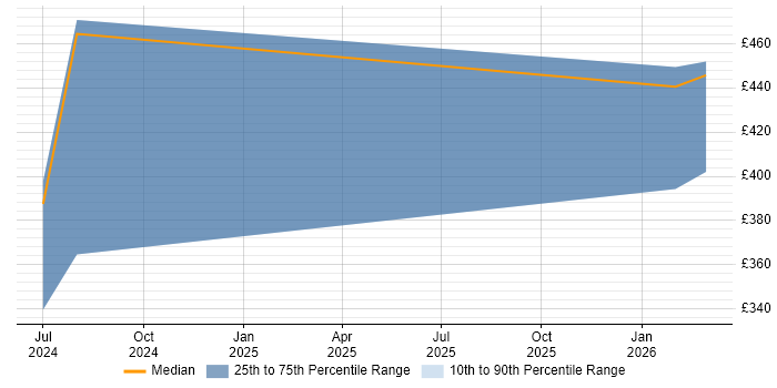 Contractor daily rate distribution trend for jobs in Wokingham citing Virtual Desktop