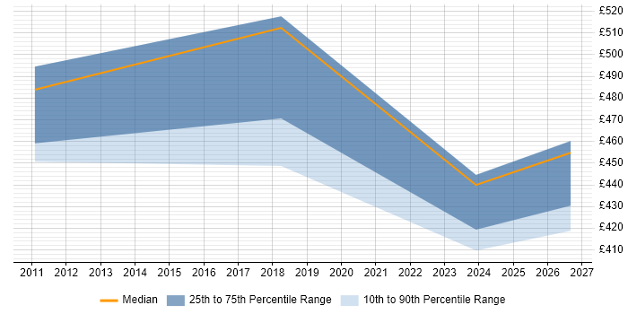 Contractor daily rate distribution trend for jobs in Wokingham citing Virtual Environments