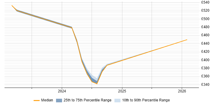 Contractor daily rate distribution trend for jobs in Wokingham citing Virtual Machines