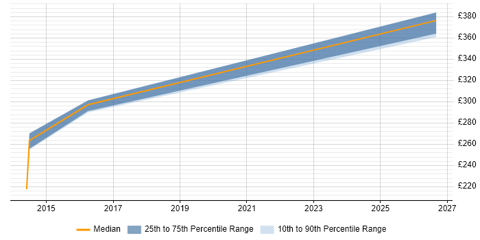 Contractor daily rate distribution trend for jobs in Wokingham citing Virtual Servers