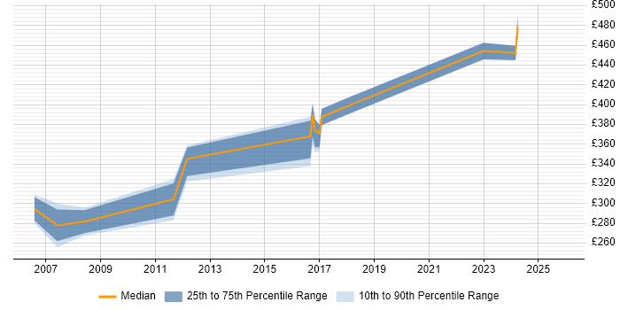 Contractor daily rate distribution trend for jobs in Wokingham citing Visual Studio