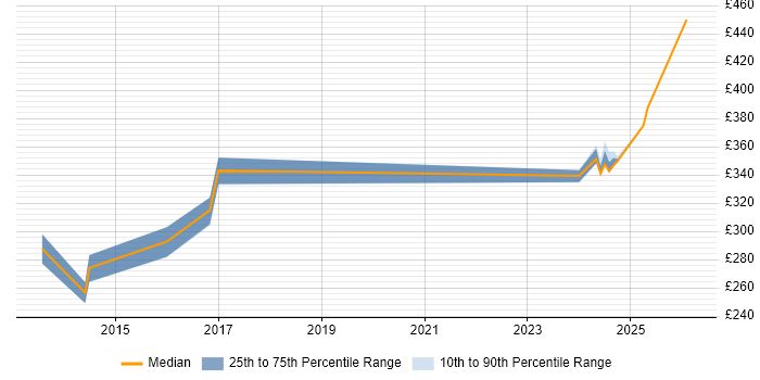 Contractor daily rate distribution trend for jobs in Wokingham citing VMware ESXi