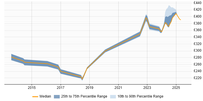 Contractor daily rate distribution trend for jobs in Wokingham citing VMware Infrastructure