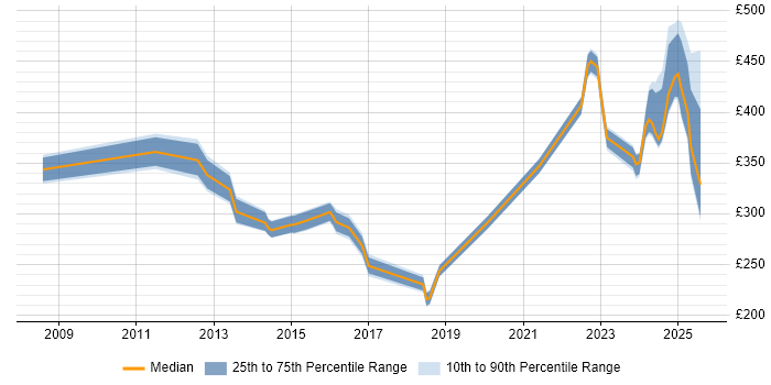 Contractor daily rate distribution trend for jobs in Wokingham citing VMware Contractor daily rate distribution trend for jobs in Wokingham citing VMware