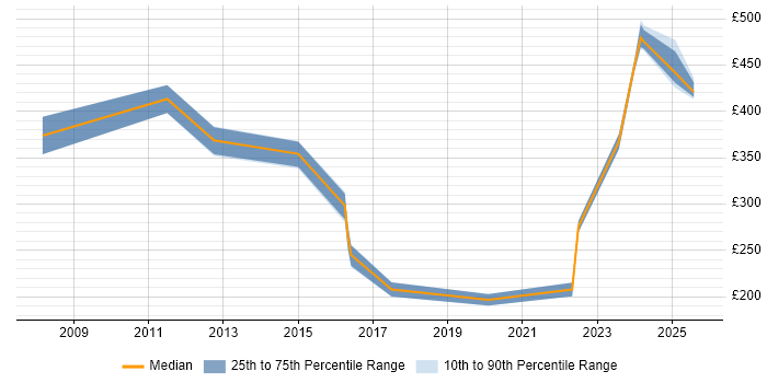 Contractor daily rate distribution trend for jobs in Wokingham citing VPN