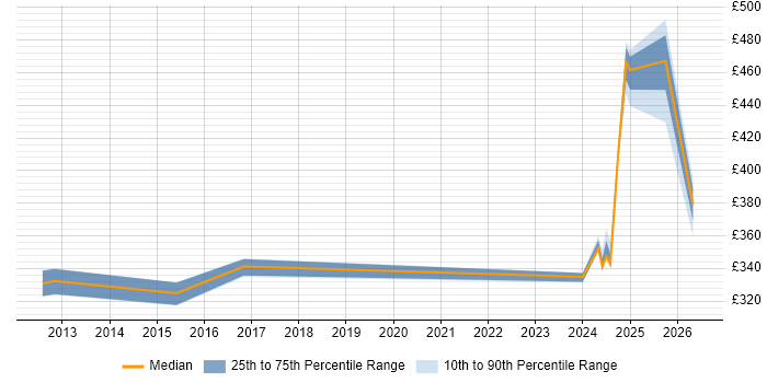 Contractor daily rate distribution trend for jobs in Wokingham citing vSphere