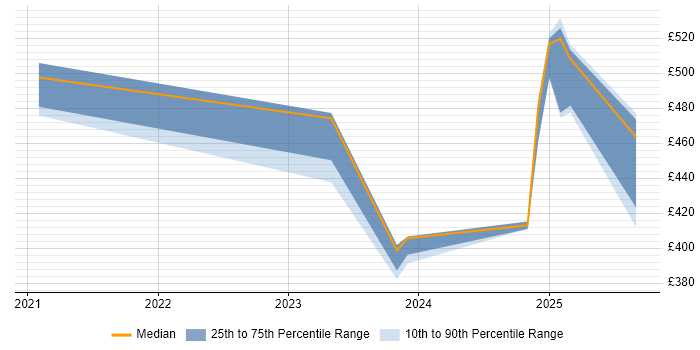 Contractor daily rate distribution trend for jobs in Wokingham citing Vulnerability Management