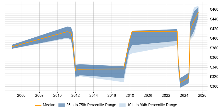 Contractor daily rate distribution trend for jobs in Wokingham citing WAN