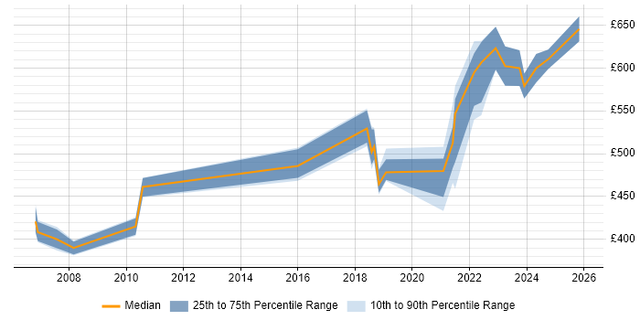 Contractor daily rate distribution trend for jobs in Wokingham citing Waterfall