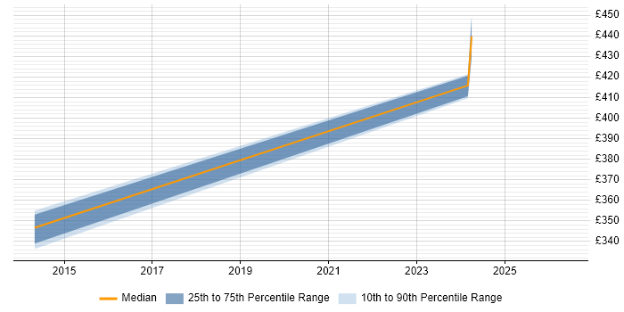 Contractor daily rate distribution trend for jobs in Wokingham citing Web Application Development