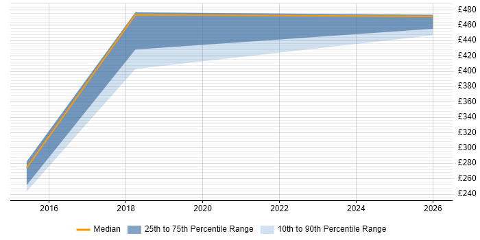 Contractor daily rate distribution trend for jobs in Wokingham citing Wi-Fi