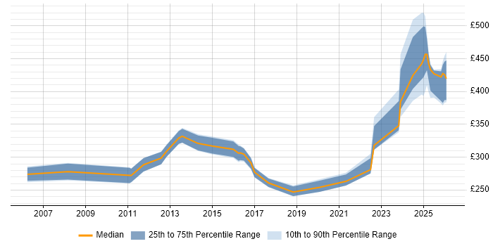 Contractor daily rate distribution trend for jobs in Wokingham citing Windows Server