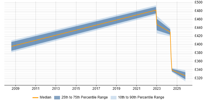 Contractor daily rate distribution trend for Wintel Analyst job vacancies in Wokingham