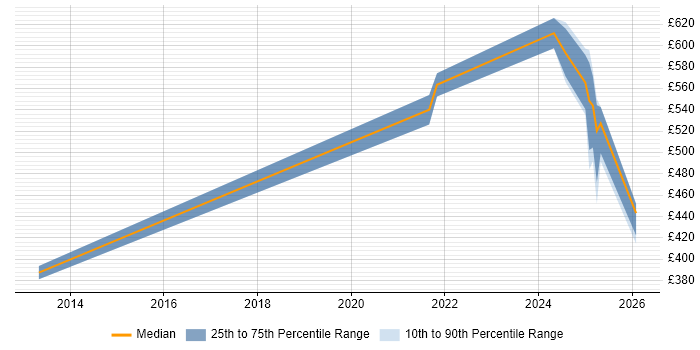 Contractor daily rate distribution trend for jobs in Wokingham citing Wireframes