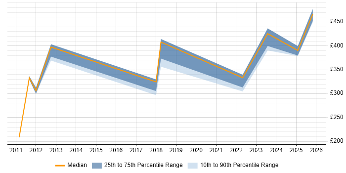 Contractor daily rate distribution trend for jobs in Wokingham citing Wireless