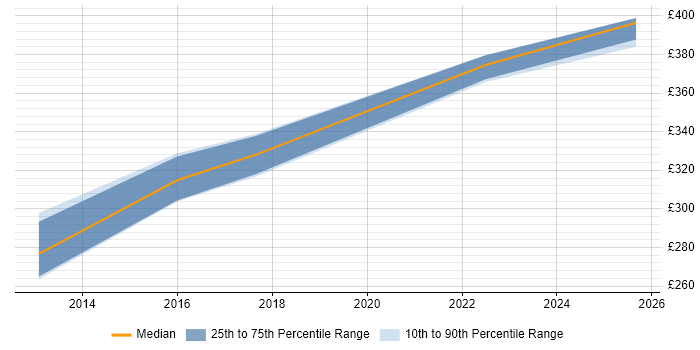Contractor daily rate distribution trend for jobs in Wokingham citing Wireshark