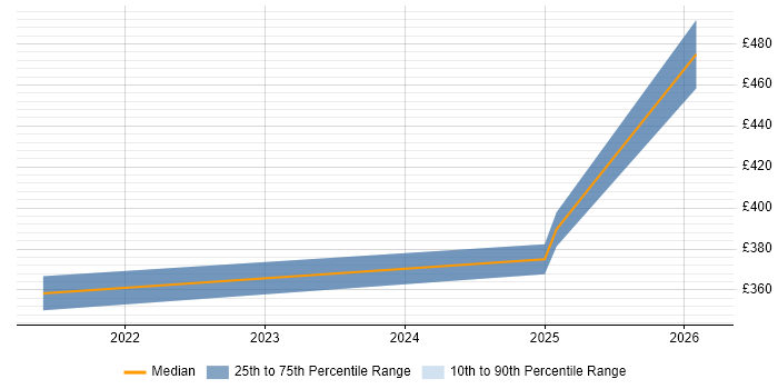 Contractor daily rate distribution trend for jobs in Wokingham citing Workflow Management