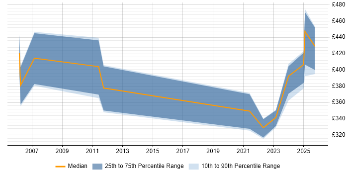 Contractor daily rate distribution trend for jobs in Wokingham citing Workflow