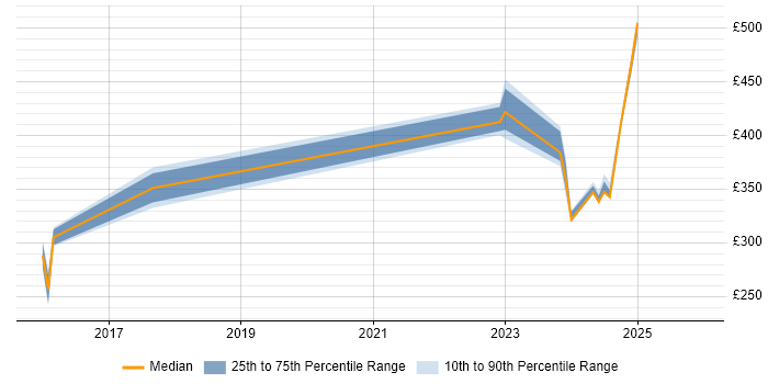 Contractor daily rate distribution trend for jobs in Wokingham citing XenDesktop