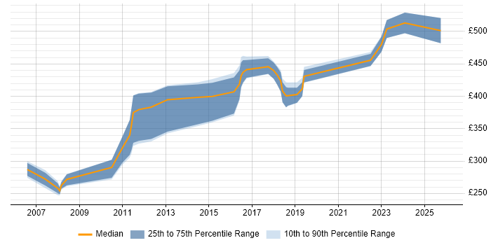 Contractor daily rate distribution trend for jobs in Wokingham citing XML