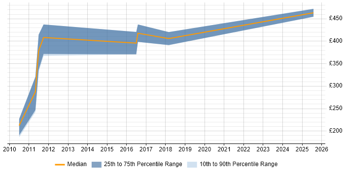 Contractor daily rate distribution trend for jobs in Wokingham citing XSLT