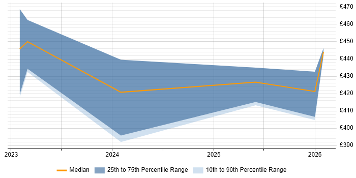 Contractor daily rate distribution trend for jobs in Wokingham citing YAML