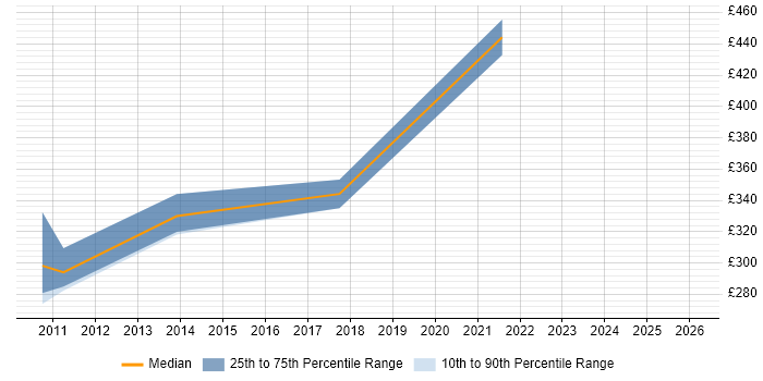 Contractor daily rate distribution trend for jobs in Berkshire citing Wonderware