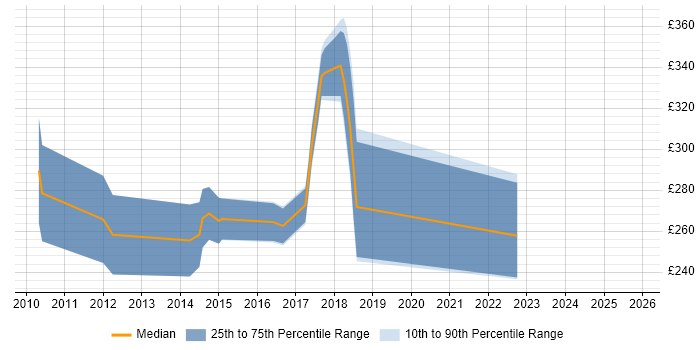 Contractor daily rate distribution trend for WordPress Developer job vacancies in Berkshire